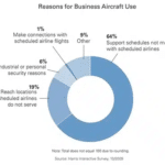 Dallas 2-400-Reasons-for-Business-Aircraft-Use